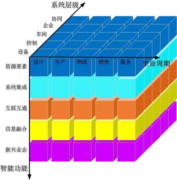 系统层级和智能功能三个维度构建完成,主要解决智能制造标准体系结构