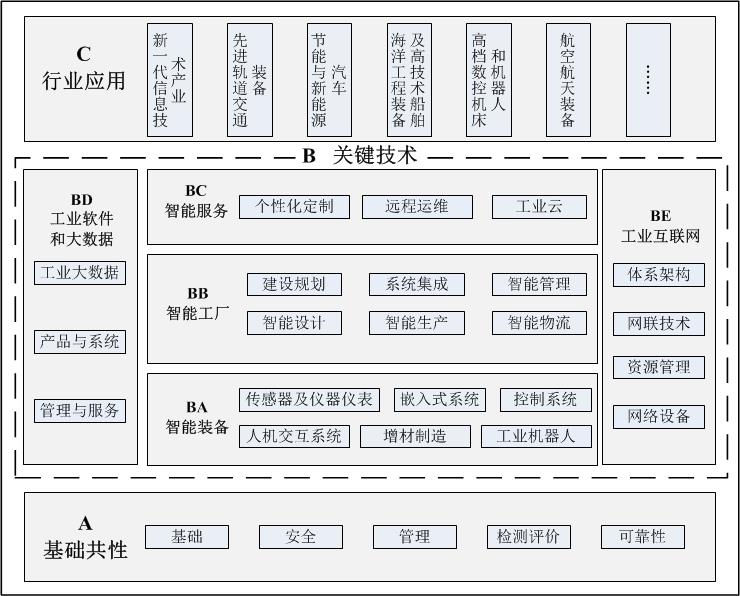 工信部国标委联合发布《国家智能制造标准体系建设指南(2015年版)》