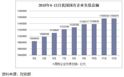 2019年中國國有企業發展現狀及國企改革的主要方向